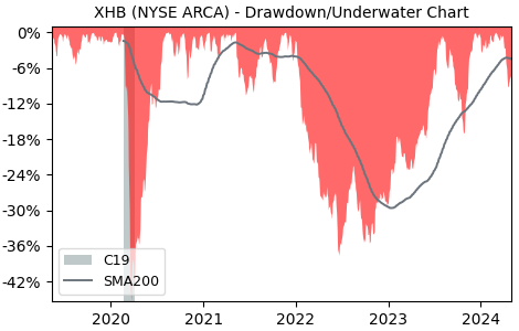 Drawdown / Underwater Chart for SPDR S&P Homebuilders (XHB) - Stock & Dividends
